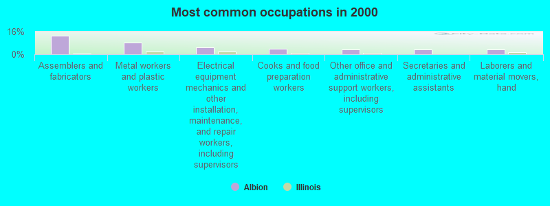 Most common occupations in 2000