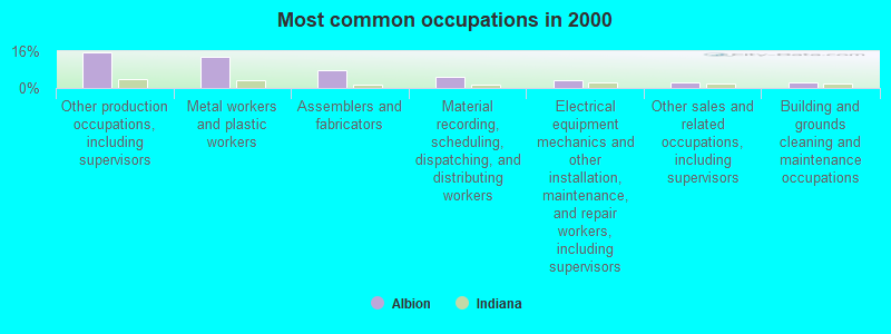 Most common occupations in 2000