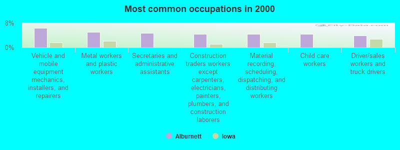 Most common occupations in 2000