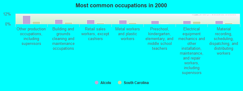 Most common occupations in 2000