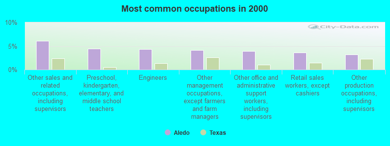 Most common occupations in 2000