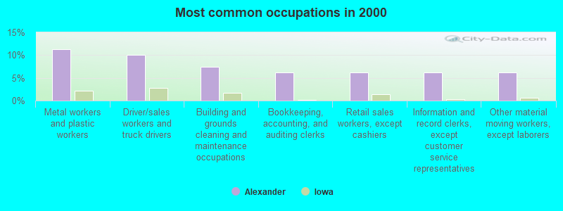 Most common occupations in 2000