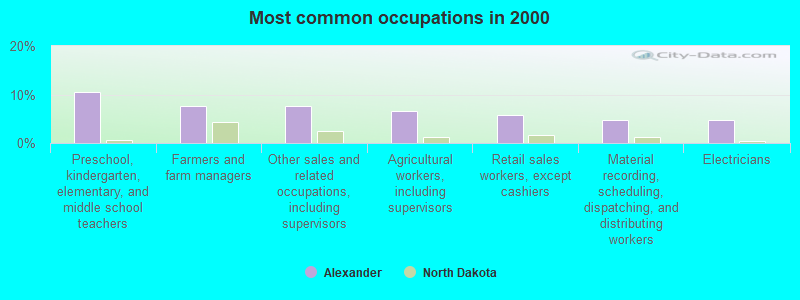 Most common occupations in 2000