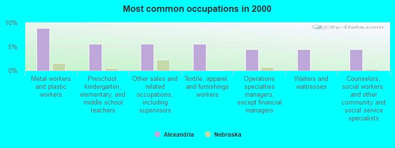 Most common occupations in 2000