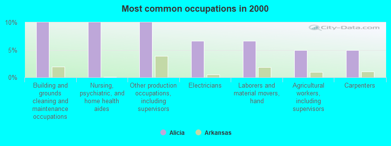 Most common occupations in 2000