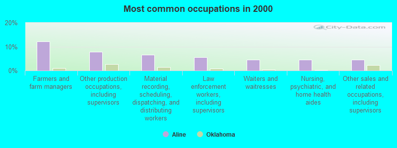 Most common occupations in 2000