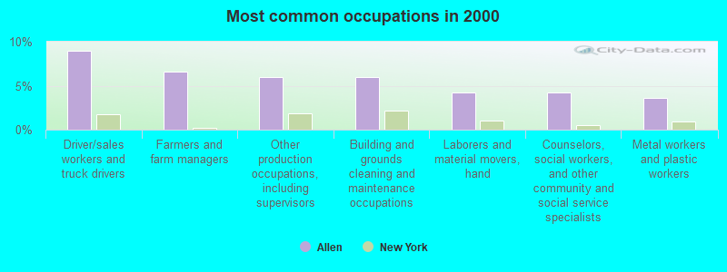 Most common occupations in 2000