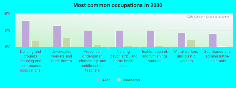 Most common occupations in 2000