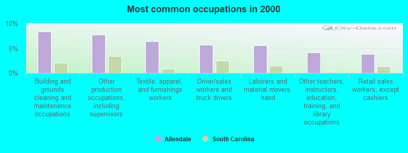 Most common occupations in 2000