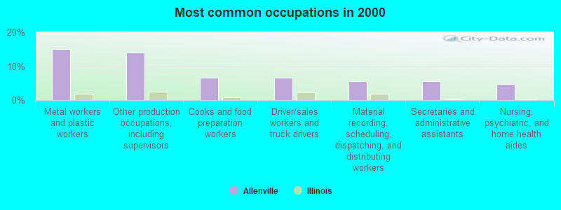 Most common occupations in 2000