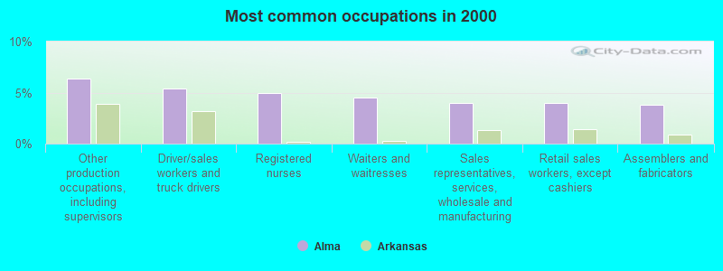 Most common occupations in 2000