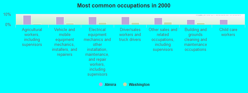 Most common occupations in 2000