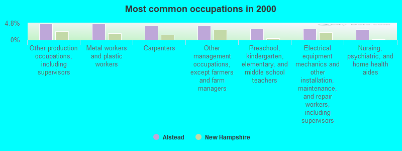 Most common occupations in 2000