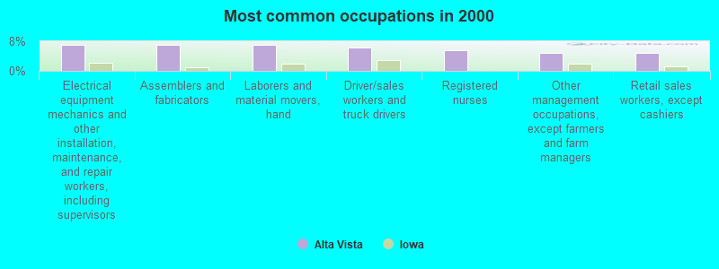 Most common occupations in 2000