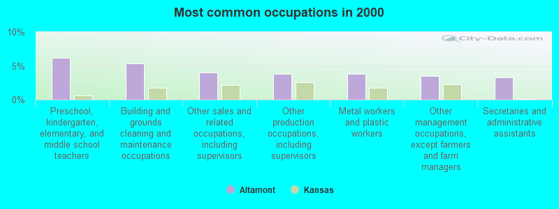 Most common occupations in 2000