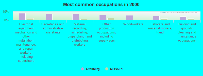 Most common occupations in 2000