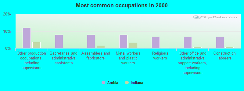 Most common occupations in 2000