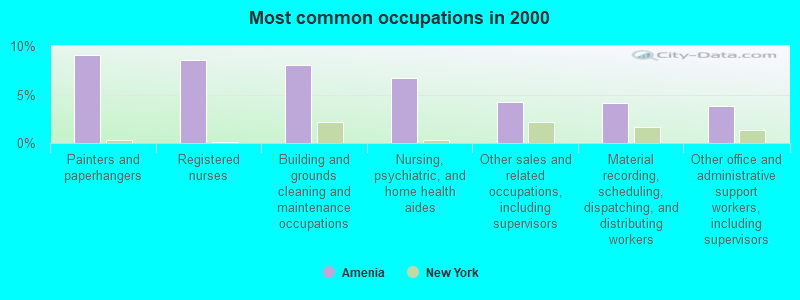 Most common occupations in 2000