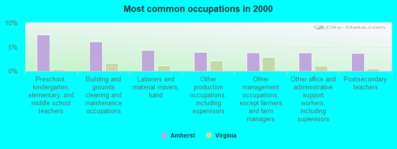 Most common occupations in 2000