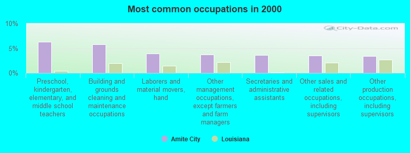 Most common occupations in 2000