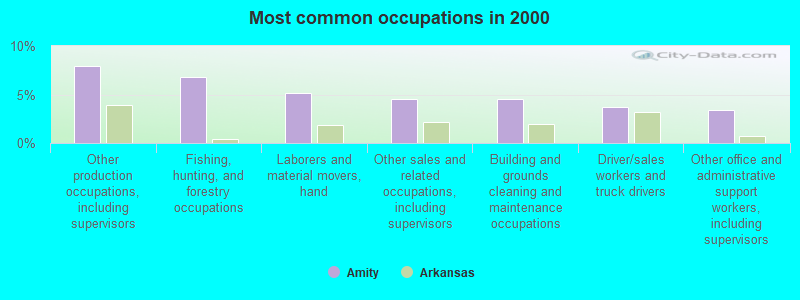 Most common occupations in 2000