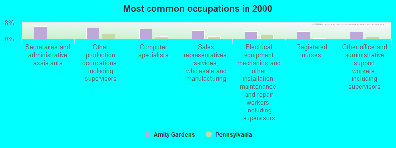 Most common occupations in 2000