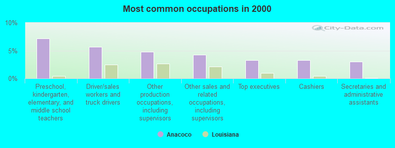 Most common occupations in 2000