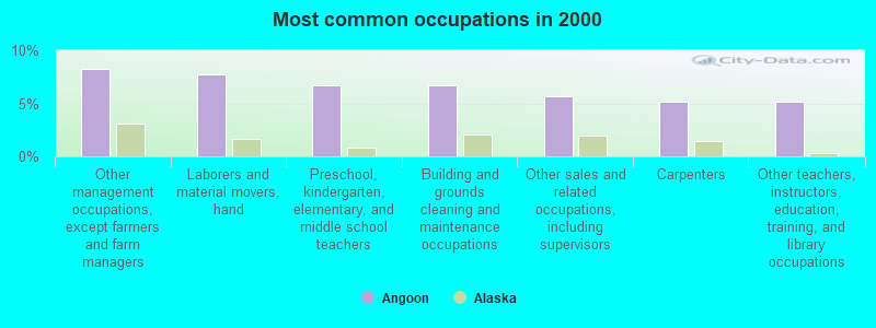 Most common occupations in 2000