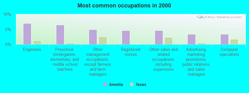 Most common occupations in 2000