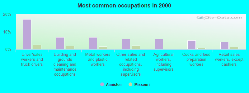 Most common occupations in 2000