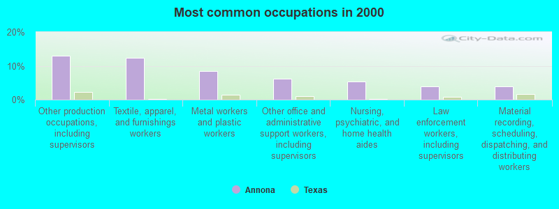 Most common occupations in 2000