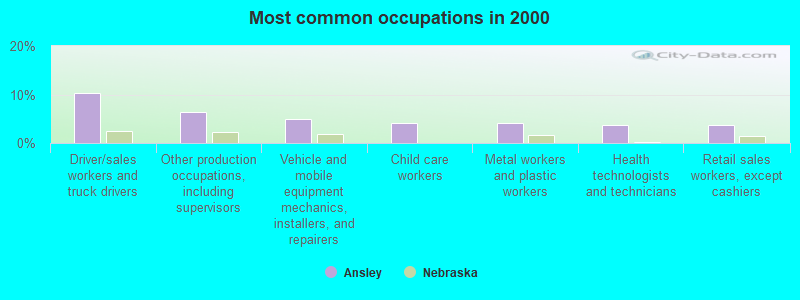 Most common occupations in 2000