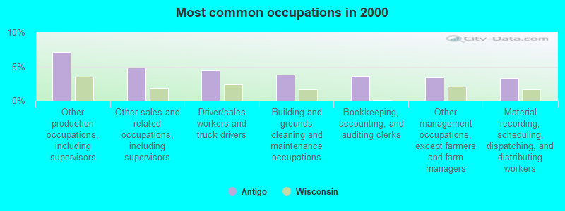 Most common occupations in 2000