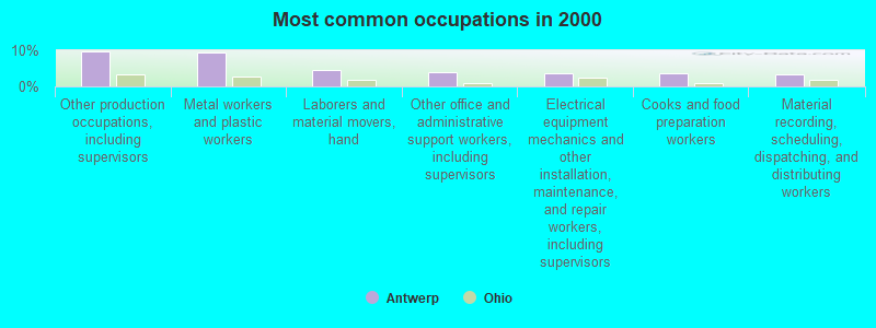 Most common occupations in 2000