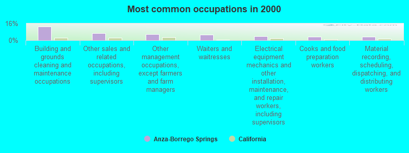 Most common occupations in 2000