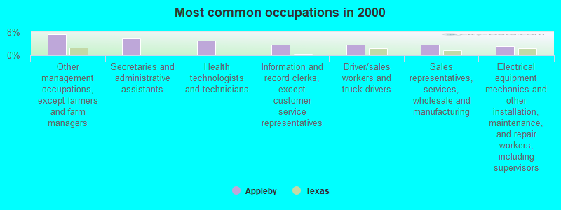 Most common occupations in 2000