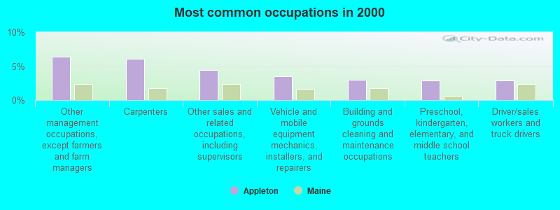 Most common occupations in 2000