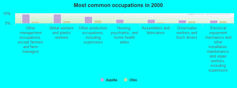 Most common occupations in 2000