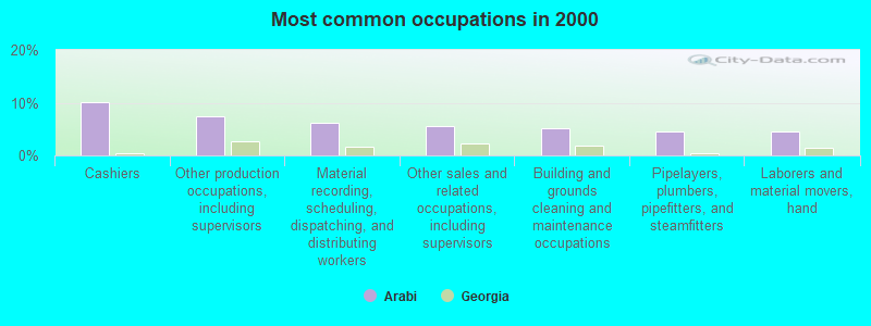 Most common occupations in 2000