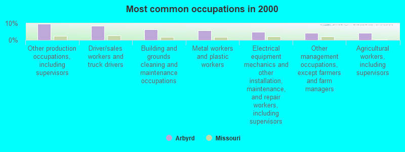 Most common occupations in 2000