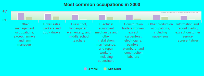 Most common occupations in 2000