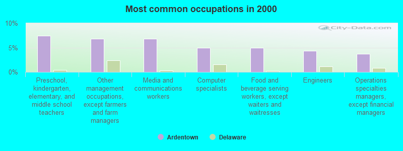 Most common occupations in 2000