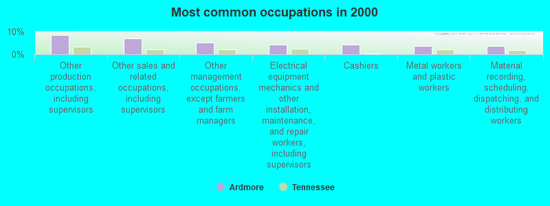 Most common occupations in 2000