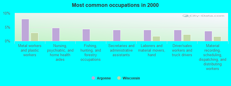 Most common occupations in 2000