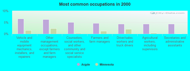 Most common occupations in 2000