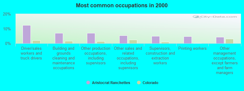 Most common occupations in 2000