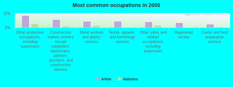 Most common occupations in 2000