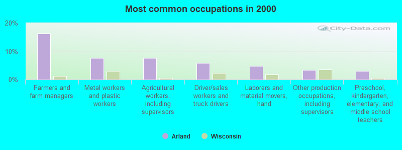 Most common occupations in 2000