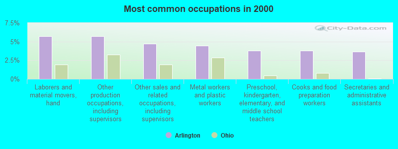 Most common occupations in 2000