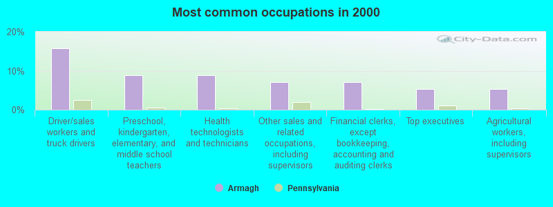 Most common occupations in 2000